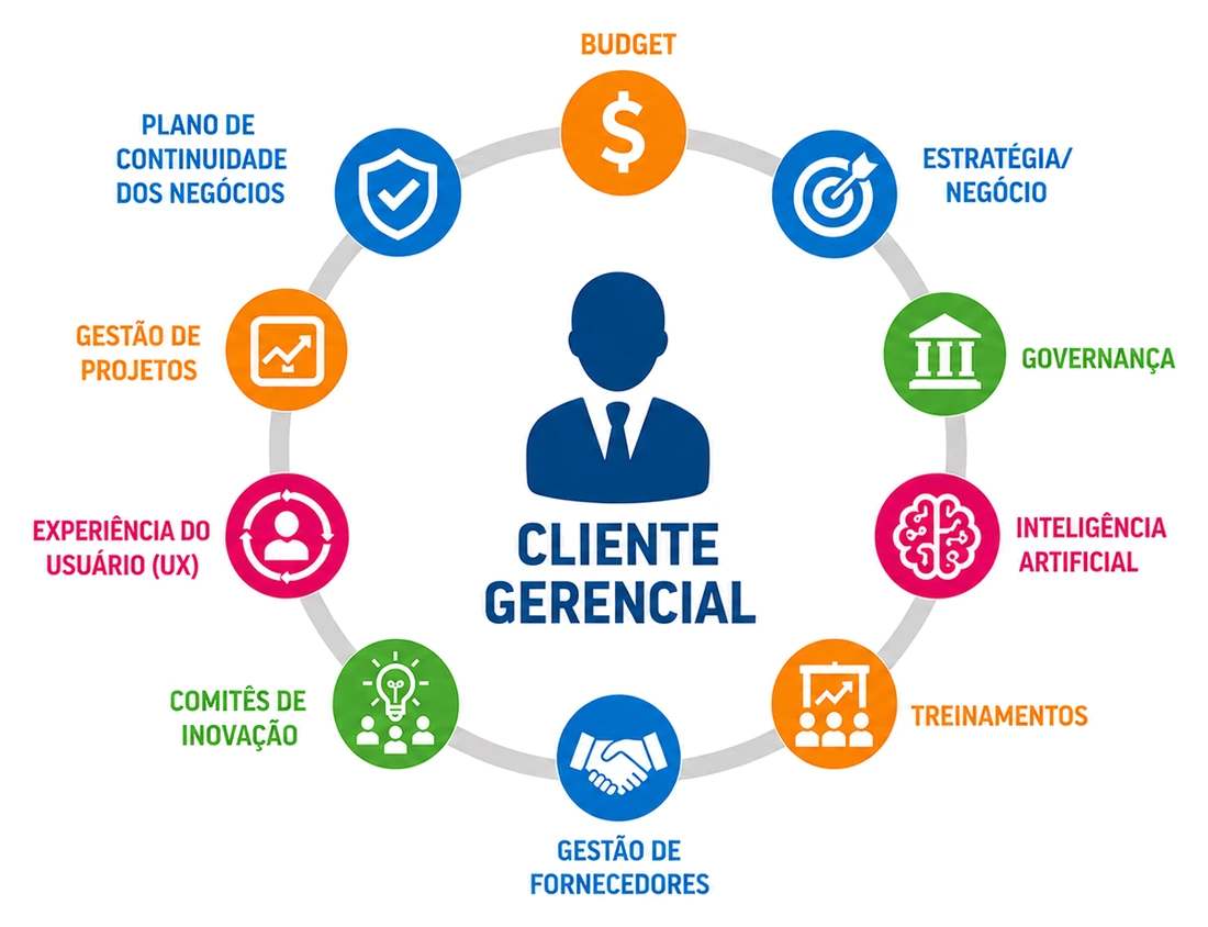 Mandala do ciclo de atuação gerencial da DOMINIT no outsourcing em TI: cliente gerencial ao centro, cercado por budget, estratégia e negócio, governança, inteligência artificial, treinamentos, gestão de fornecedores, comitês de inovação, experiência do usuário (UX), gestão de projetos e plano de continuidade dos negócios