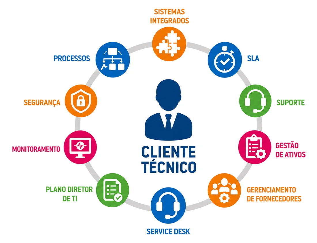 Mandala do ciclo de atuação técnica da DOMINIT no outsourcing em TI: cliente técnico ao centro, cercado por sistemas integrados, SLA, suporte, gestão de ativos, gerenciamento de fornecedores, service desk, plano diretor de TI, monitoramento, segurança e processos